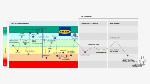 Customer Journey Ikea, HD Png Download, Free Download