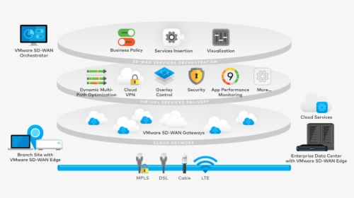 Velocloud Cloud Delivered Sd Wan Architecture - Velocloud Sd Wan Architecture, HD Png Download, Free Download