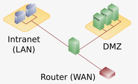Dmz Network Diagram 1 Firewall - Dmz Definition, HD Png Download, Free Download