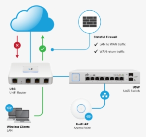 Ubiquiti Unifi Security Gateway Router G, HD Png Download, Free Download