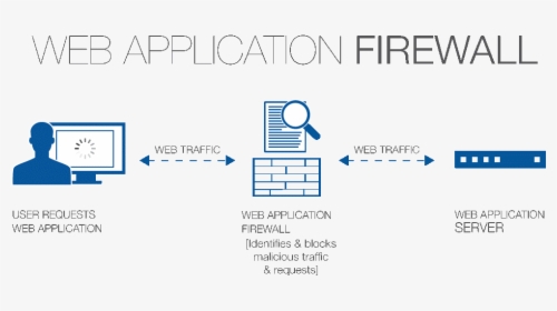 Web Application Firewall - Web Application Firewall Design, HD Png Download, Free Download