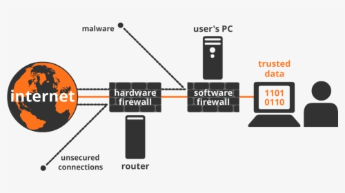 Firewall-diagram - Software Firewall, HD Png Download, Free Download