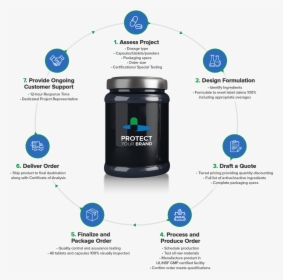 Paragon Proven Process - Water Bottle, HD Png Download, Free Download