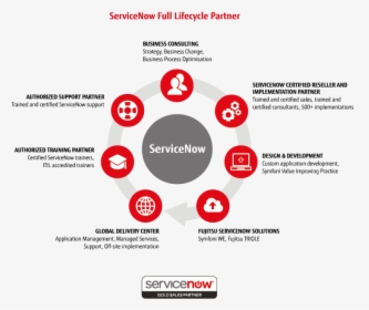 Full Cycle - Servicenow Business Service Examples, HD Png Download, Free Download