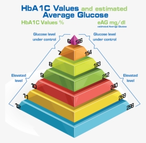 American Diabetes Association Hba1c Chart, HD Png Download, Free Download