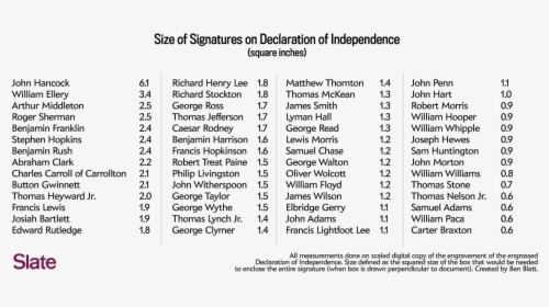 All Signed The Declaration Of Independence, HD Png Download, Free Download