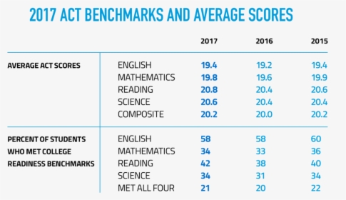 2017 Benchmarks And Average Scores - Average Act Score 2017, HD Png Download, Free Download
