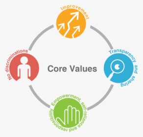 Core Values - Core Value, HD Png Download, Free Download
