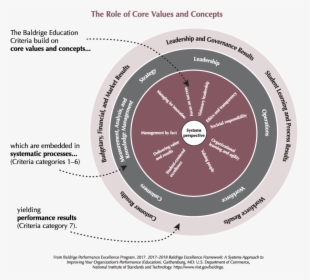 2017-2018 Baldrige Framework Role Of Core Values And - Role Of Core Values And Concepts, HD Png Download, Free Download
