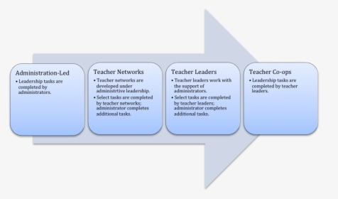 Teacher Leadership Spectrum - Administrative Tasks Of A Teacher, HD Png Download, Free Download
