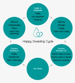 Happy Sweating Cycle - Circle, HD Png Download, Free Download