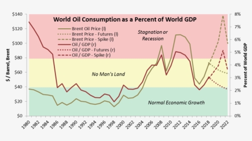 Oil As A Percent Of Global Gdp - Oil In World Gdp, HD Png Download, Free Download