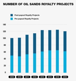 Photo Of Number Of Oil Sands Royalty Projects Graph - Alberta Oil Sands Graphs, HD Png Download, Free Download