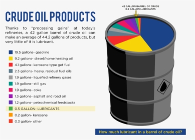 Crude Oil Products - Mineral Base Oil Lubricants, HD Png Download, Free Download