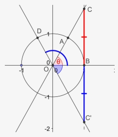 Unit Circle Tan Theta - Tangent In The Unit Circle, HD Png Download, Free Download