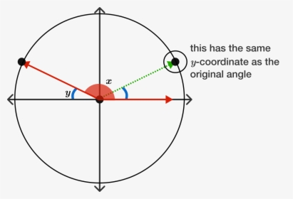 Reference Angle Brilliant Math Science Wiki Png Unit - Reference Angles Unit Circle, Transparent Png, Free Download
