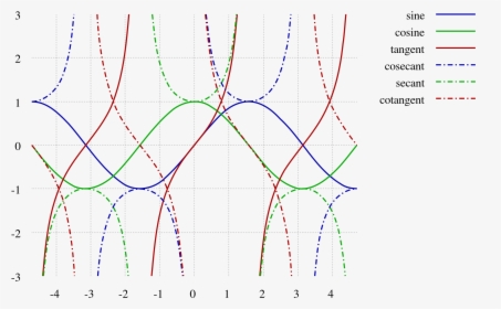 Unit Circle Chart All Six Trig Funct Agroclasi - 三角 函數, HD Png Download, Free Download