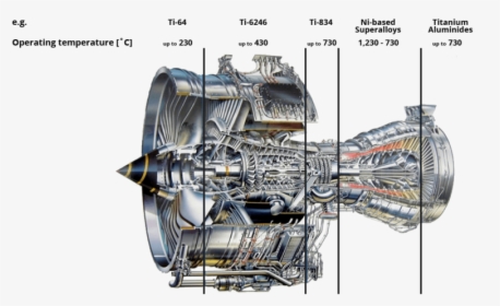 Below Is A Representative Aerospace Jet Engine - Titanium In Jet Engines, HD Png Download, Free Download