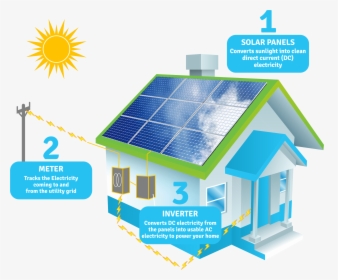 Transparent Sun Direct Png - Solar Works, Png Download, Free Download