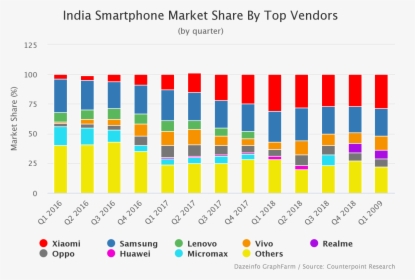 India Smartphone Market Share By Vendors - Mobile Phone Market Share 2019, HD Png Download, Free Download