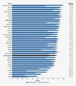 Percentage Of The Population Who Had Completed High - College Graduation Percentage By Country, HD Png Download, Free Download