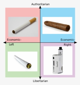 Political Compass Meme Blank, HD Png Download, Free Download