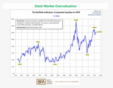 Stock Market Overvaluation - Market Capitalization To Gdp Ratio, HD Png Download, Free Download