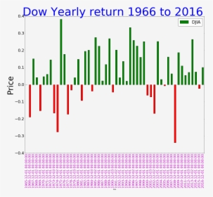 S&p 500 Historical Annual Returns, HD Png Download, Free Download