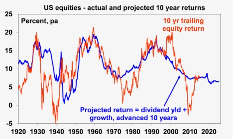 10 Year Equity Returns, HD Png Download, Free Download