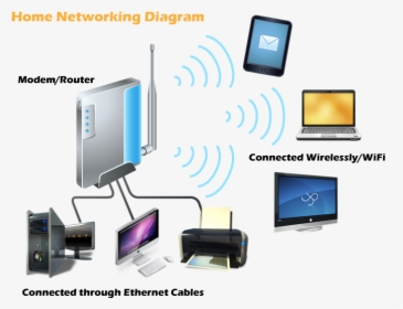 Home Networking Diagram - Network At Home, HD Png Download, Free Download