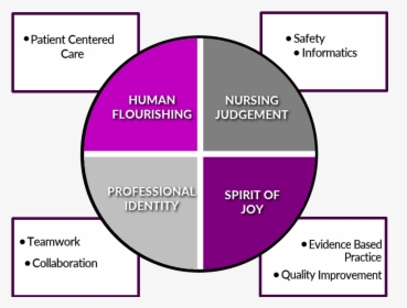 Human Flourishing Nursing Example, HD Png Download, Free Download
