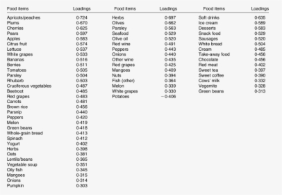 Dietary Inflammatory Index Food Table, HD Png Download, Free Download
