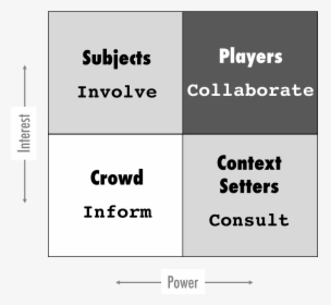 Power Interest Grid With Stakeholder Engagement - Power Interest Matrix Key Players, HD Png Download, Free Download