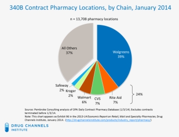 340b Contract Pharmacies, HD Png Download, Free Download