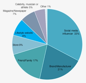 Influencer Influence, HD Png Download, Free Download
