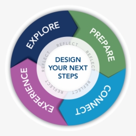 Our Career Development Model - Gta Next Stop, HD Png Download, Free Download