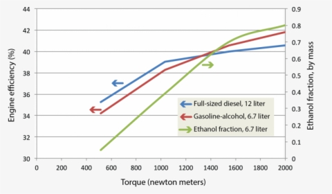 This Figure Shows Engine Efficiency At Various Levels - Energy In Ethanol Vs Diesel, HD Png Download, Free Download