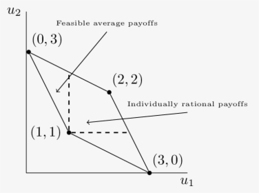Convex Hull Of Payoffs To A Prisoners Dilemma - Folk Theorem Game Theory, HD Png Download, Free Download