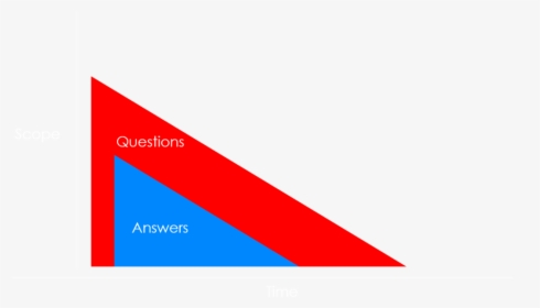 Questions Precede Answers They Set The Action Agenda, HD Png Download, Free Download