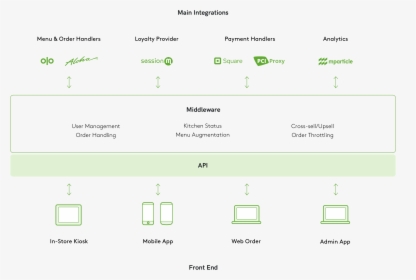 A Diagram Of The Shake Shack Ecosystem And Integrations - Electronics, HD Png Download, Free Download