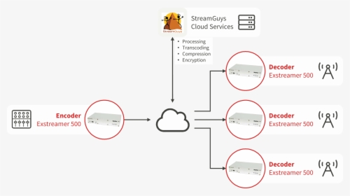 Streamguys, HD Png Download, Free Download