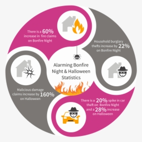 Alarming Bonfire Night & Halloween Statistics - E Billing, HD Png Download, Free Download
