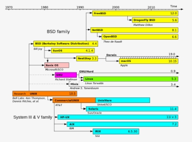 Unix Systems, HD Png Download, Free Download