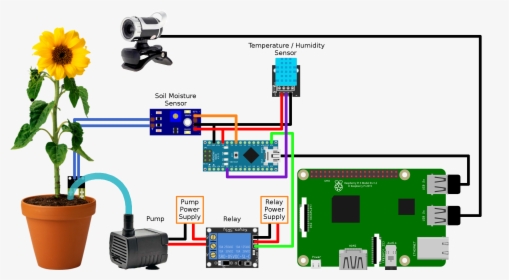 Plant Watering System Using Arduino, HD Png Download, Free Download