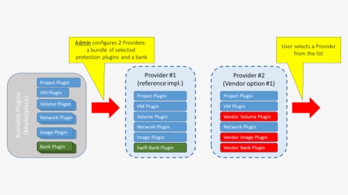 Smaug Provider Example - Karbor Openstack, HD Png Download, Free Download