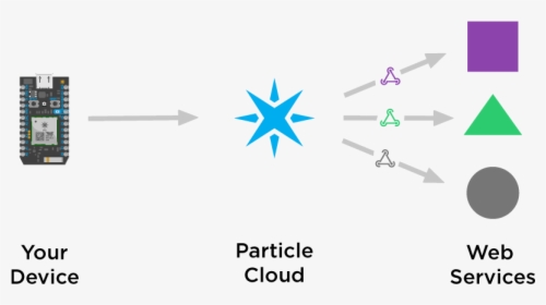 Webhooks With Particle - Particle Io Cloud, HD Png Download, Free Download