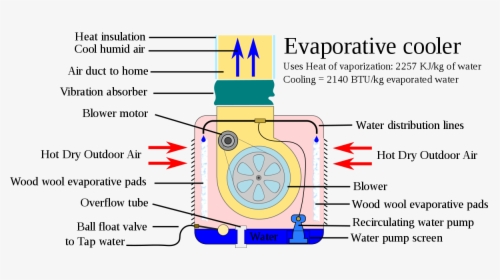 Evaporative Cooler Annotated - Evaporative Cooling, HD Png Download, Free Download