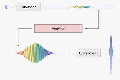 Chirped Pulse Amplification, HD Png Download, Free Download