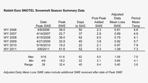 Rabbit Ears Snotel Melt Rate Summary Table - Nutrition For Height And Weight, HD Png Download, Free Download