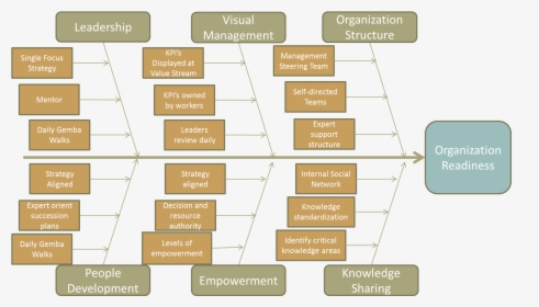 Value Stream Organizational Structure, HD Png Download, Free Download